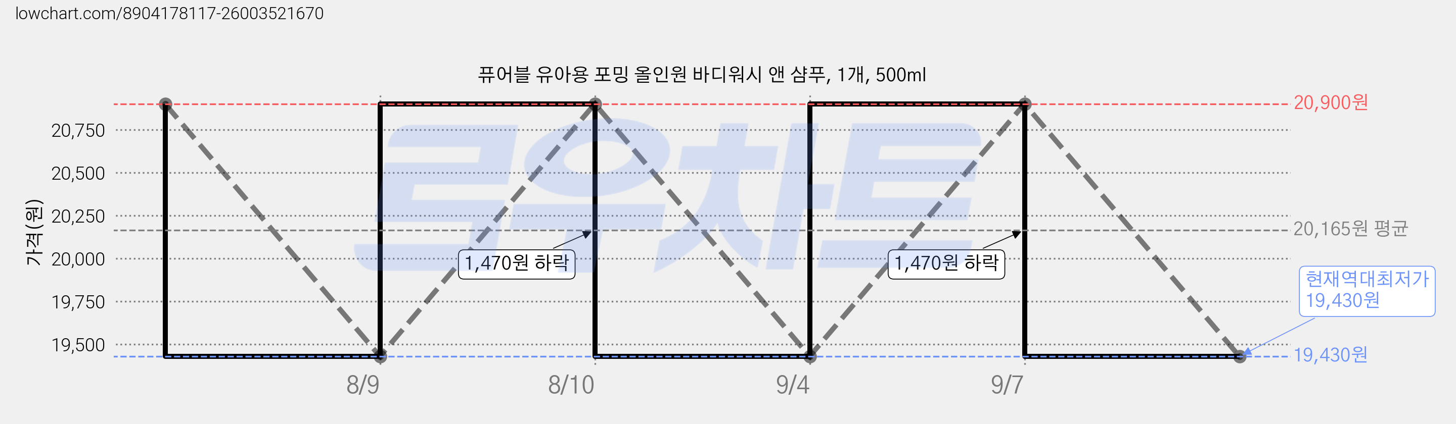퓨어블 유아용 포밍 올인원 바디워시 앤 샴푸, 1개, 500ml 가격 변동 차트, 현재가 19,430원, 역대최저가