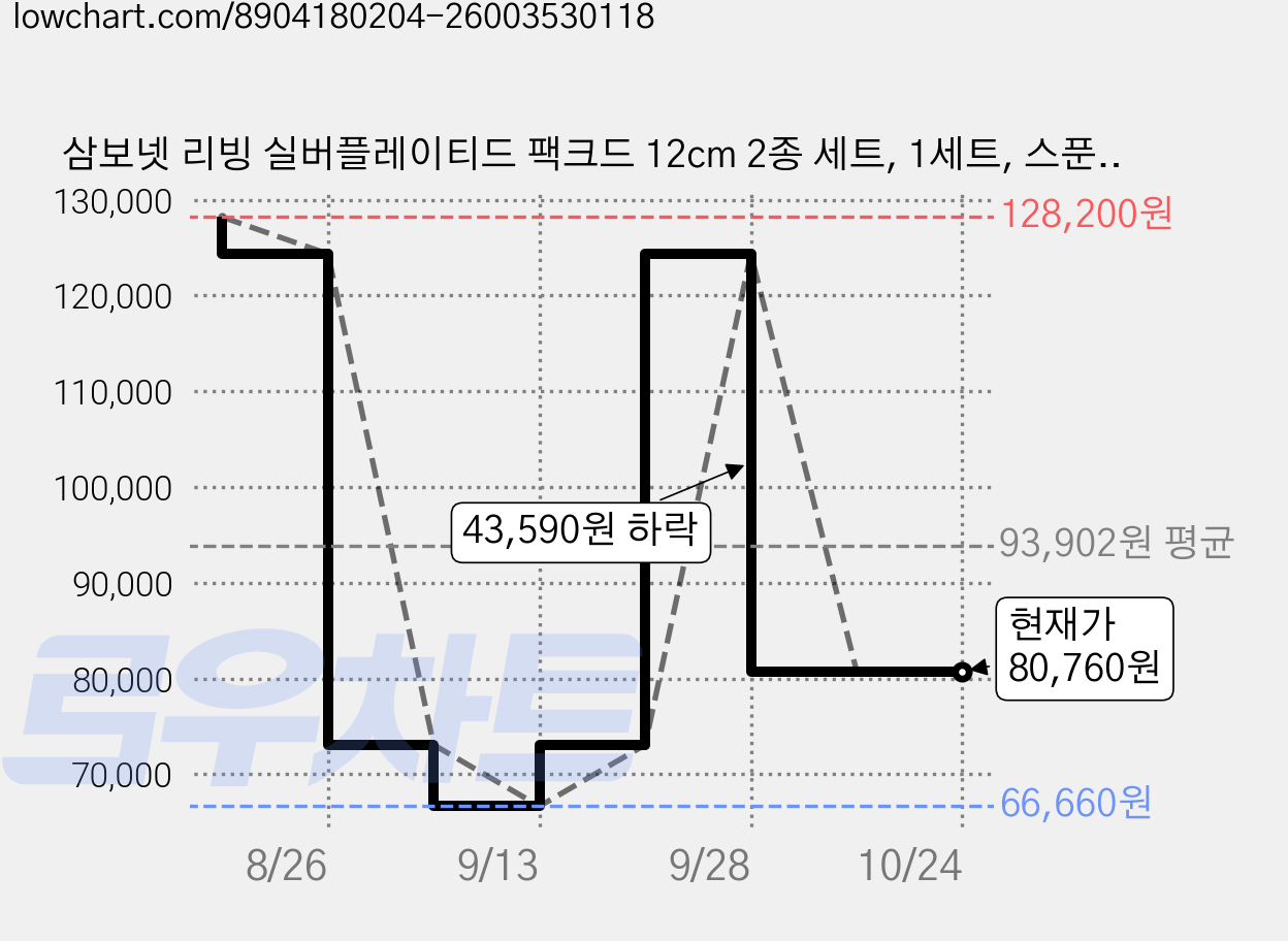 삼보넷 리빙 실버플레이티드 팩크드 12cm 2종 세트, 1세트, 스푼 + 포크 가격 변동 차트, 현재가 80,760원, 관측 최저가 66,660원