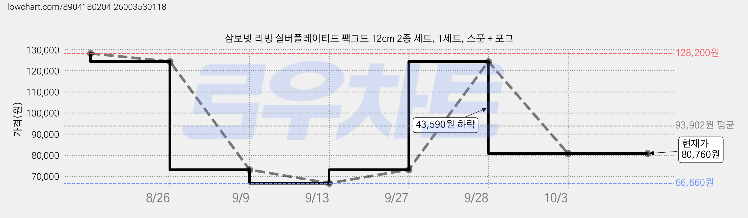 삼보넷 리빙 실버플레이티드 팩크드 12cm 2종 세트, 1세트, 스푼 + 포크 가격 변동 차트, 현재가 80,760원, 관측 최저가 66,660원