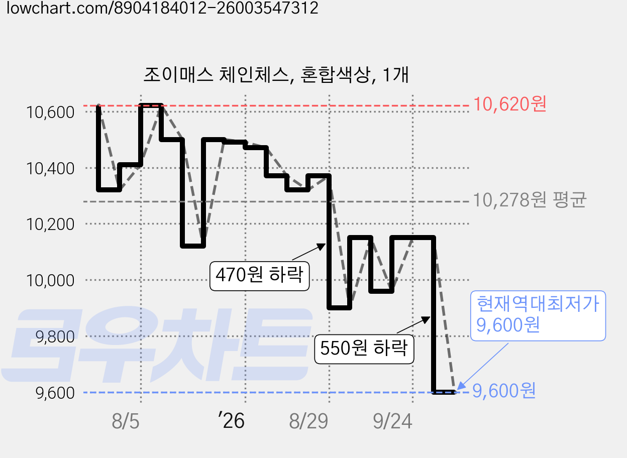 조이매스 체인체스, 혼합색상, 1개 가격 변동 차트, 현재가 9,600원, 역대최저가