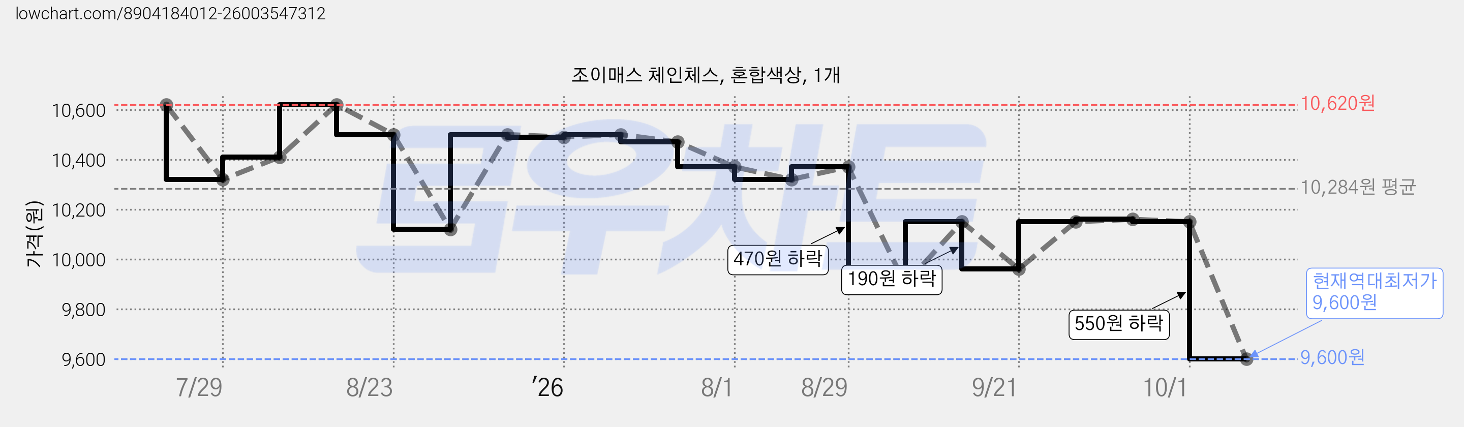 조이매스 체인체스, 혼합색상, 1개 가격 변동 차트, 현재가 9,600원, 역대최저가