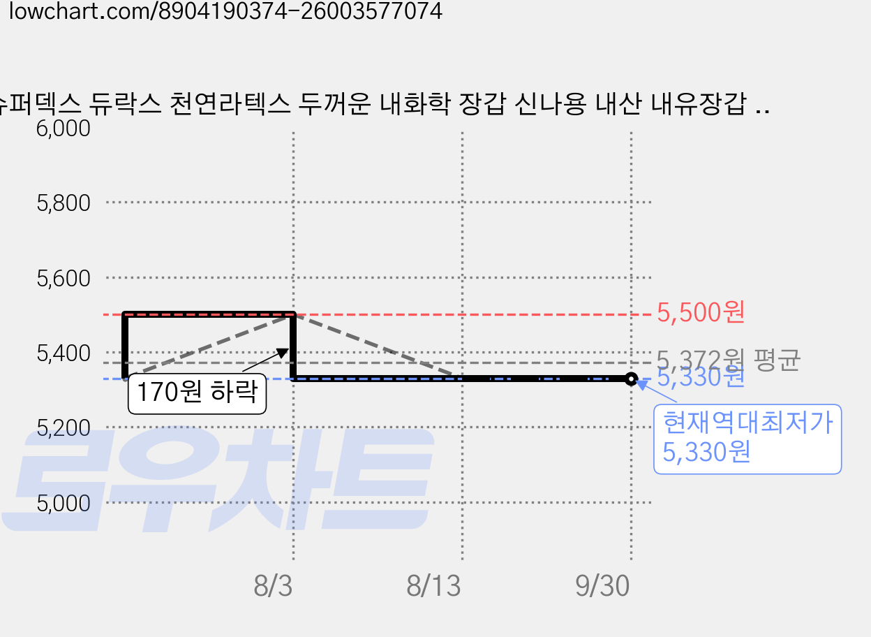 슈퍼덱스 듀락스 천연라텍스 두꺼운 내화학 장갑 신나용 내산 내유장갑 해루질, 1세트, 오렌지 가격 변동 차트, 현재가 5,330원, 역대최저가