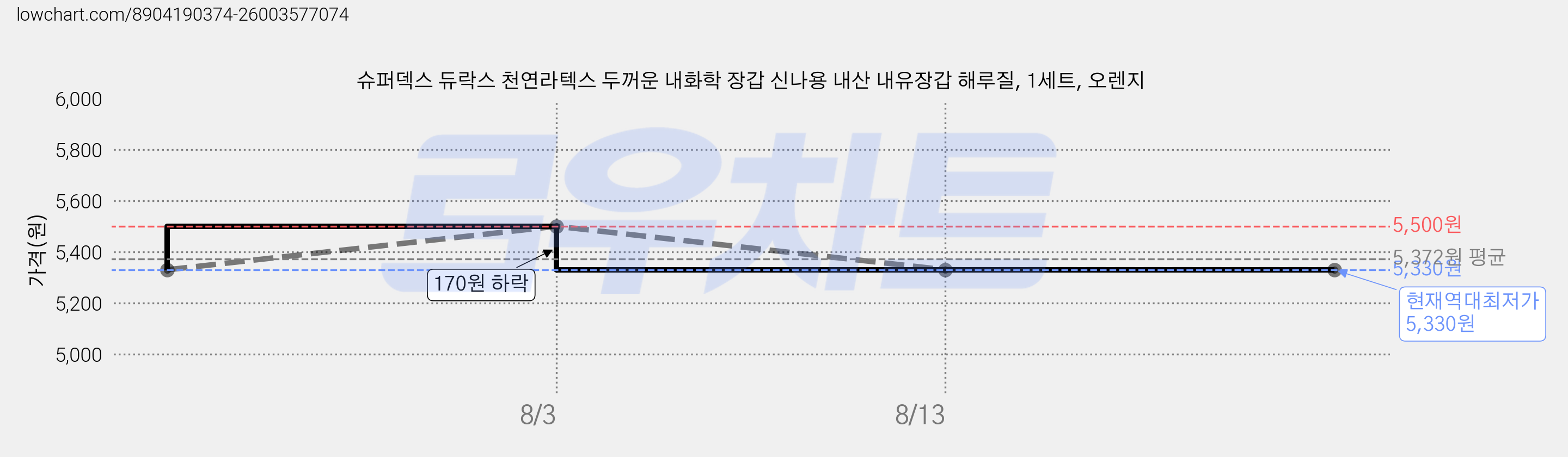 슈퍼덱스 듀락스 천연라텍스 두꺼운 내화학 장갑 신나용 내산 내유장갑 해루질, 1세트, 오렌지 가격 변동 차트, 현재가 5,330원, 역대최저가