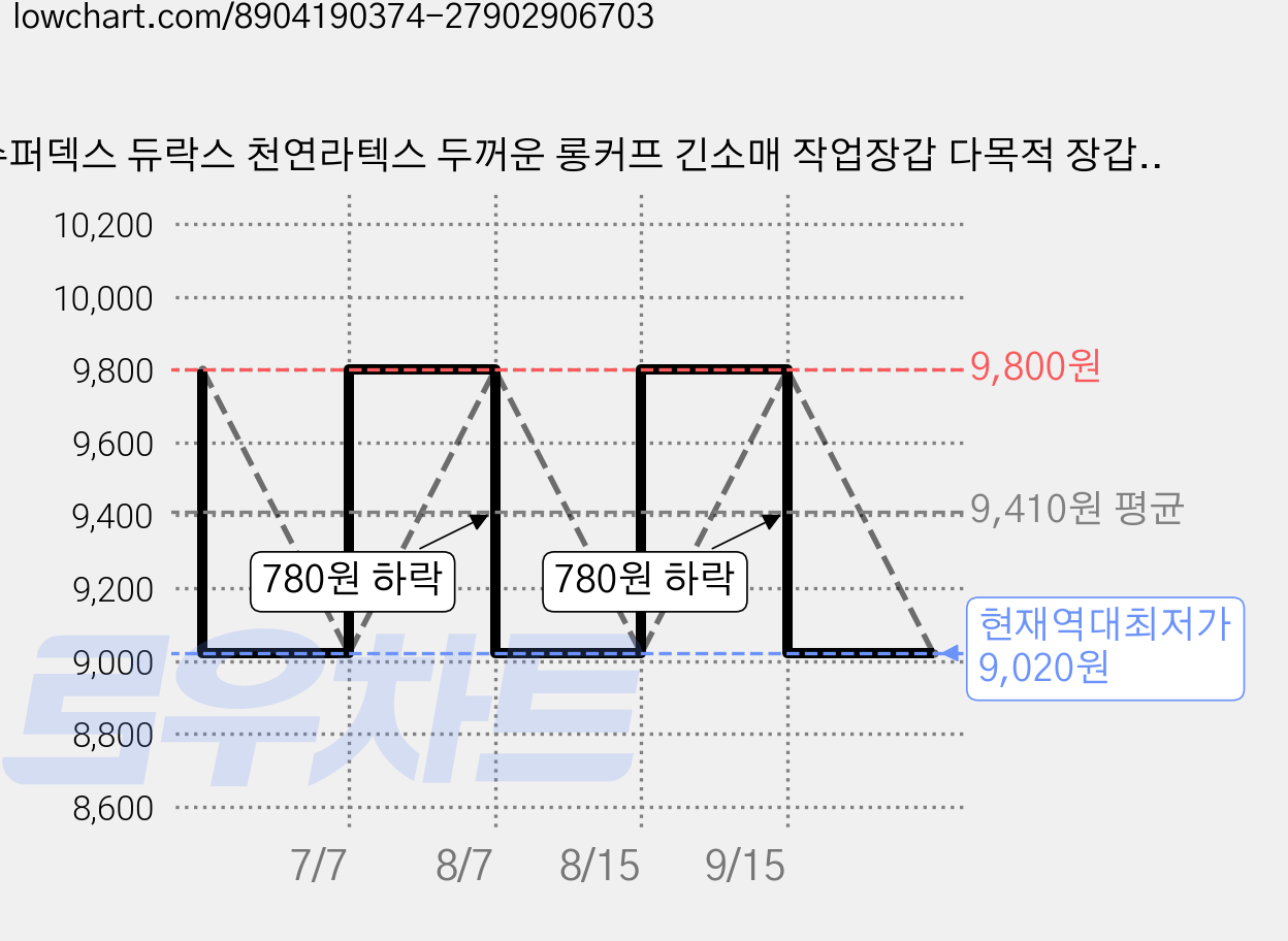 슈퍼덱스 듀락스 천연라텍스 두꺼운 롱커프 긴소매 작업장갑 다목적 장갑, 2세트, 블랙 가격 변동 차트, 현재가 9,020원, 역대최저가