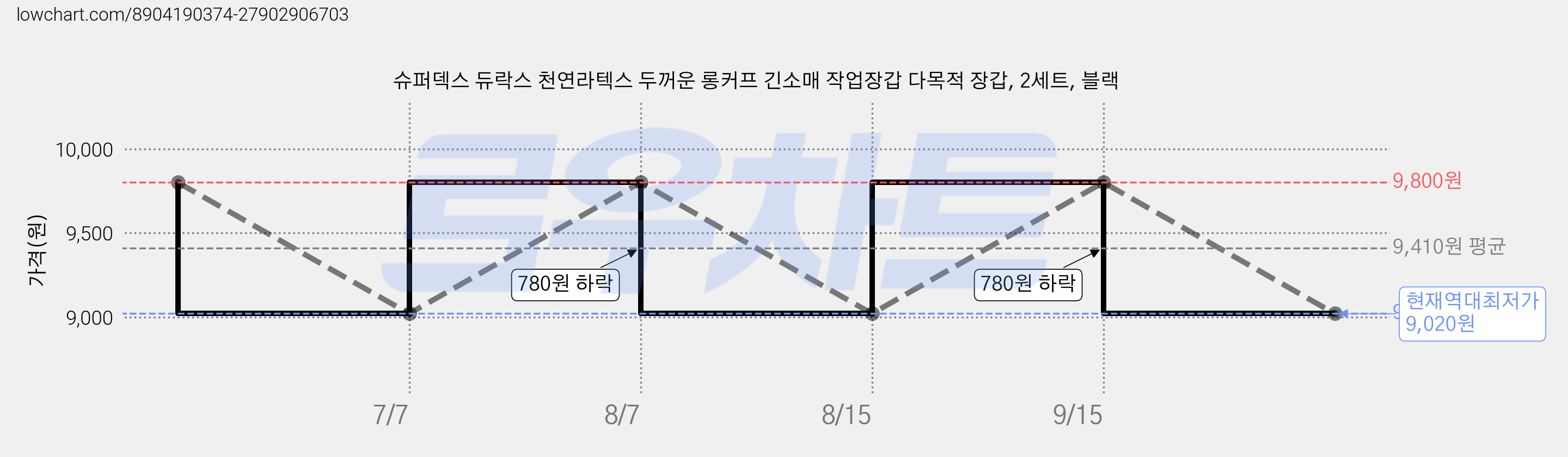슈퍼덱스 듀락스 천연라텍스 두꺼운 롱커프 긴소매 작업장갑 다목적 장갑, 2세트, 블랙 가격 변동 차트, 현재가 9,020원, 역대최저가