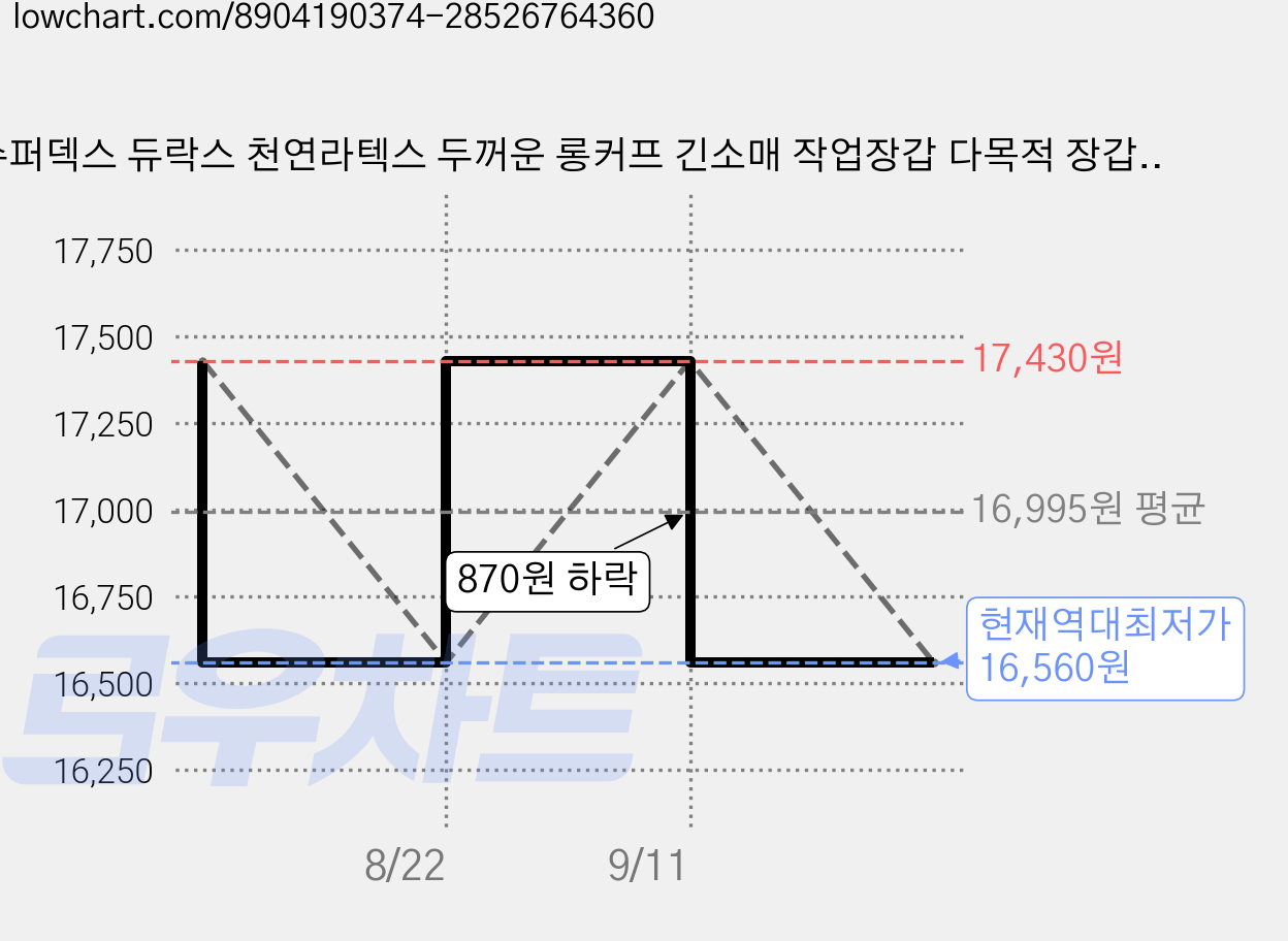 슈퍼덱스 듀락스 천연라텍스 두꺼운 롱커프 긴소매 작업장갑 다목적 장갑, 5세트, 블랙 가격 변동 차트, 현재가 16,560원, 역대최저가