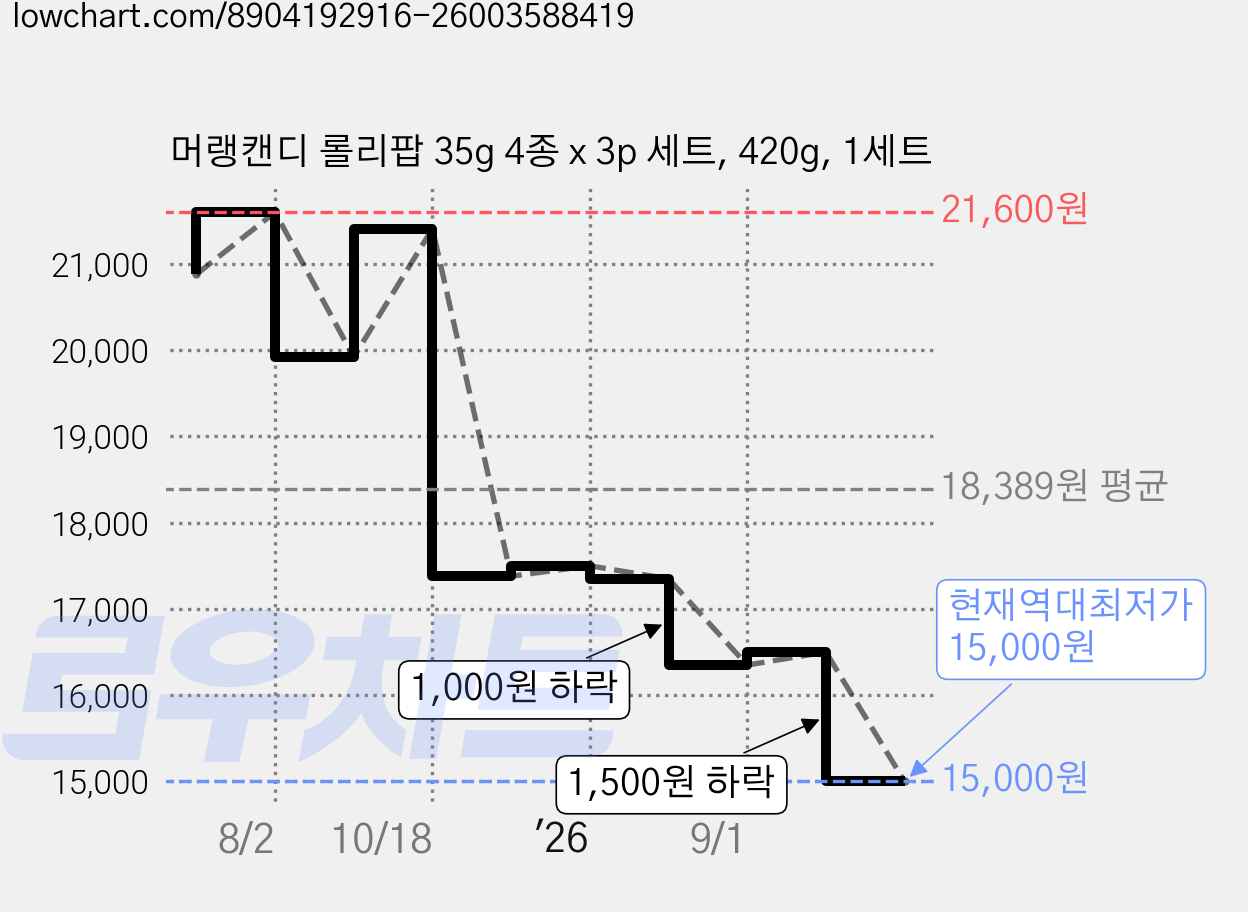 머랭캔디 롤리팝 35g 4종 x 3p 세트, 420g, 1세트 가격 변동 차트, 현재가 15,000원, 역대최저가