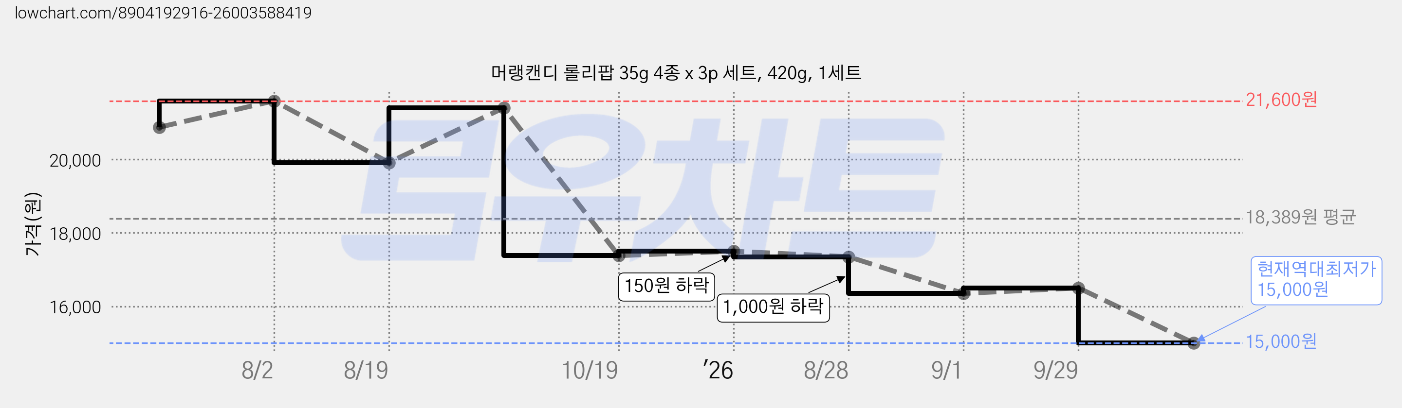 머랭캔디 롤리팝 35g 4종 x 3p 세트, 420g, 1세트 가격 변동 차트, 현재가 15,000원, 역대최저가