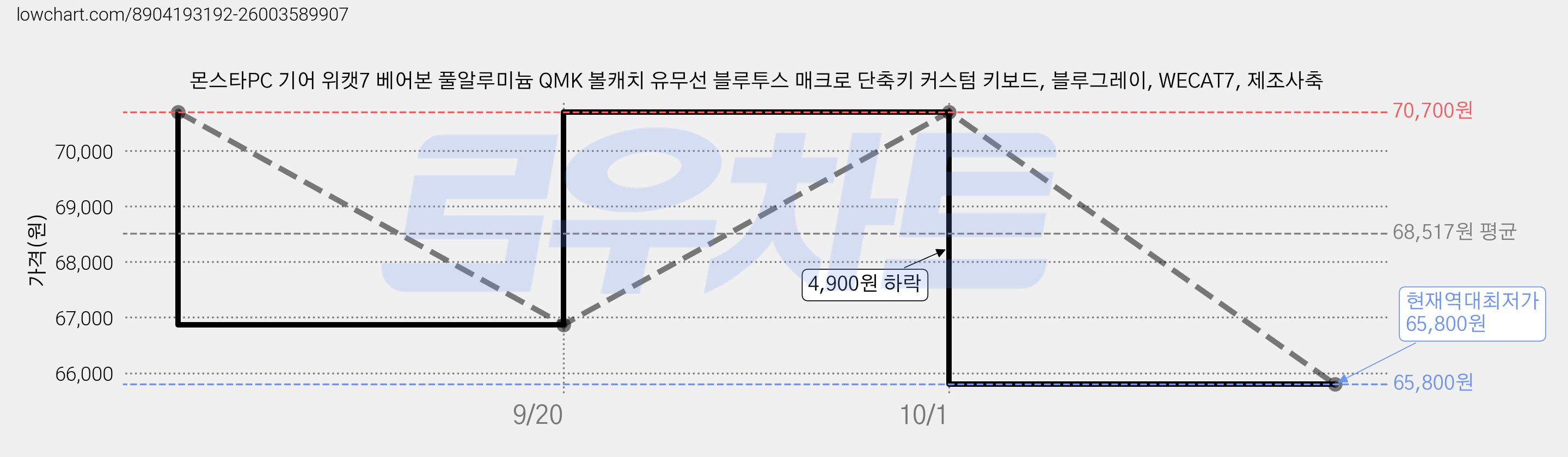 몬스타PC 기어 위캣7 베어본 풀알루미늄 QMK 볼캐치 유무선 블루투스 매크로 단축키 커스텀 키보드, 블루그레이, WECAT7, 제조사축 가격 변동 차트, 현재가 65,800원, 역대최저가