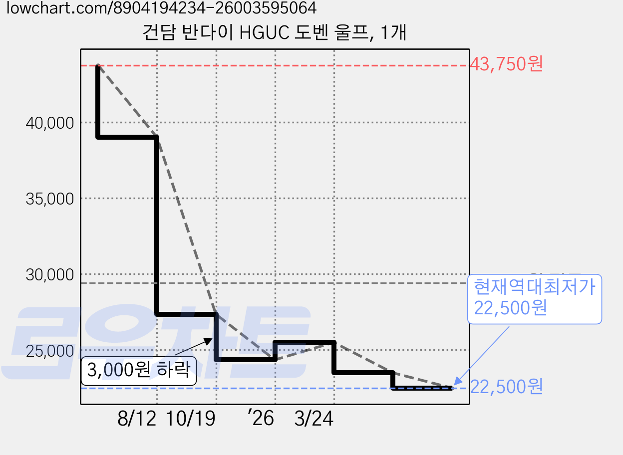 건담 반다이 HGUC 도벤 울프, 1개 가격 변동 차트, 현재가 22,500원, 역대최저가