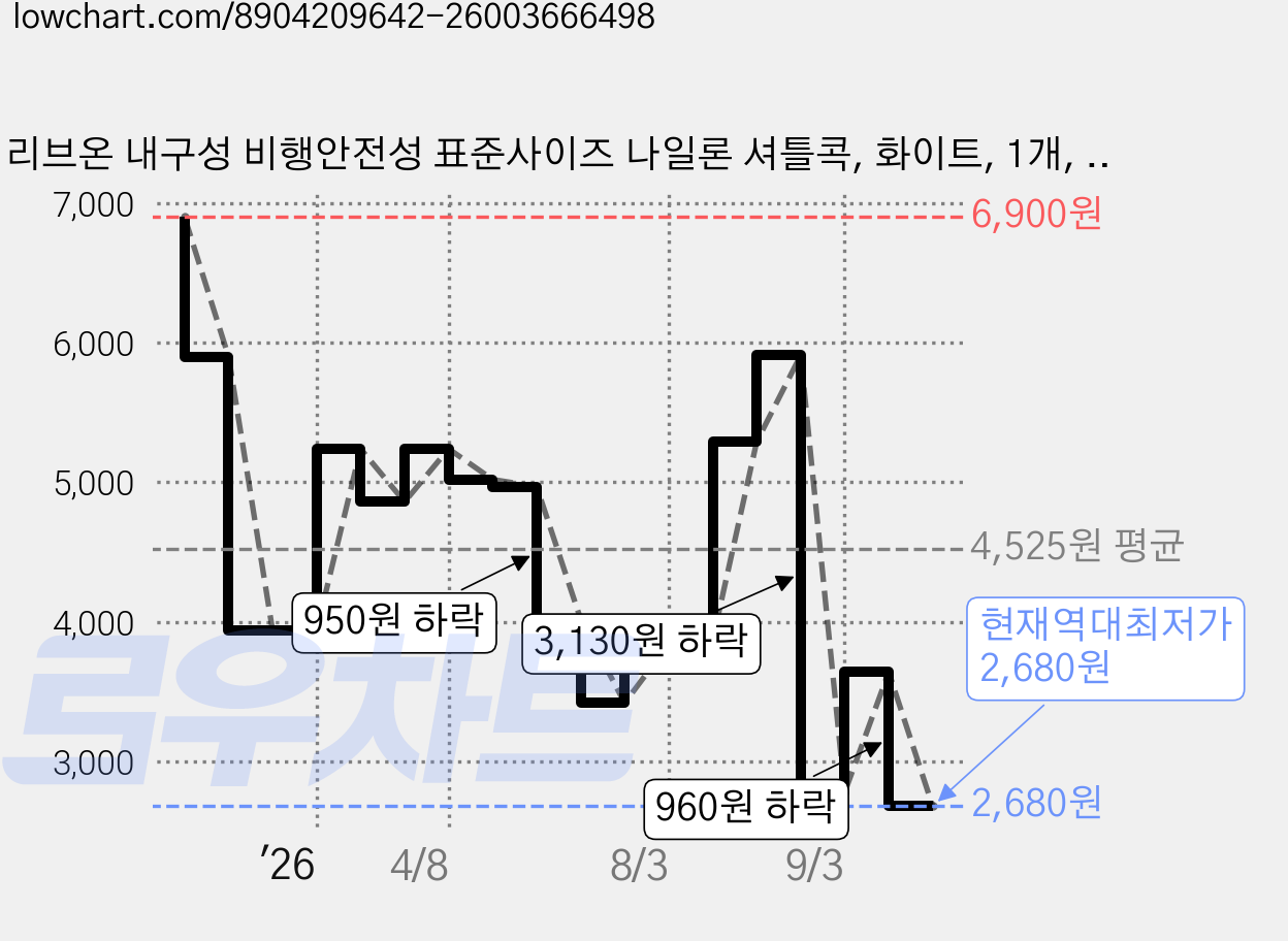 리브온 내구성 비행안전성 표준사이즈 나일론 셔틀콕, 화이트, 1개, 6개입 가격 변동 차트, 현재가 2,680원, 역대최저가