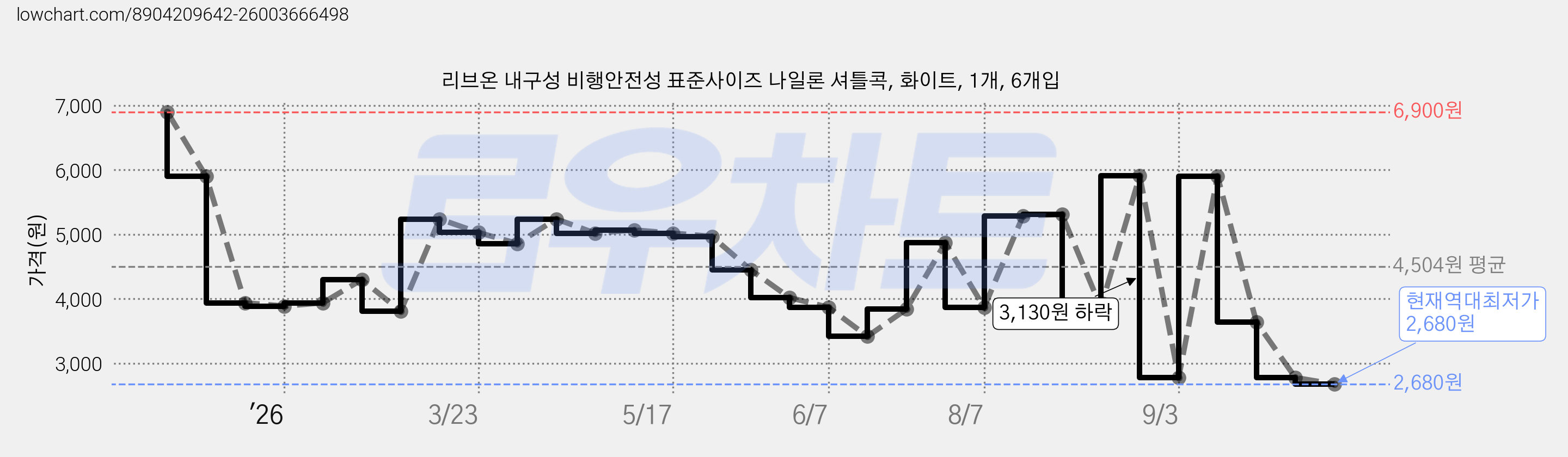 리브온 내구성 비행안전성 표준사이즈 나일론 셔틀콕, 화이트, 1개, 6개입 가격 변동 차트, 현재가 2,680원, 역대최저가