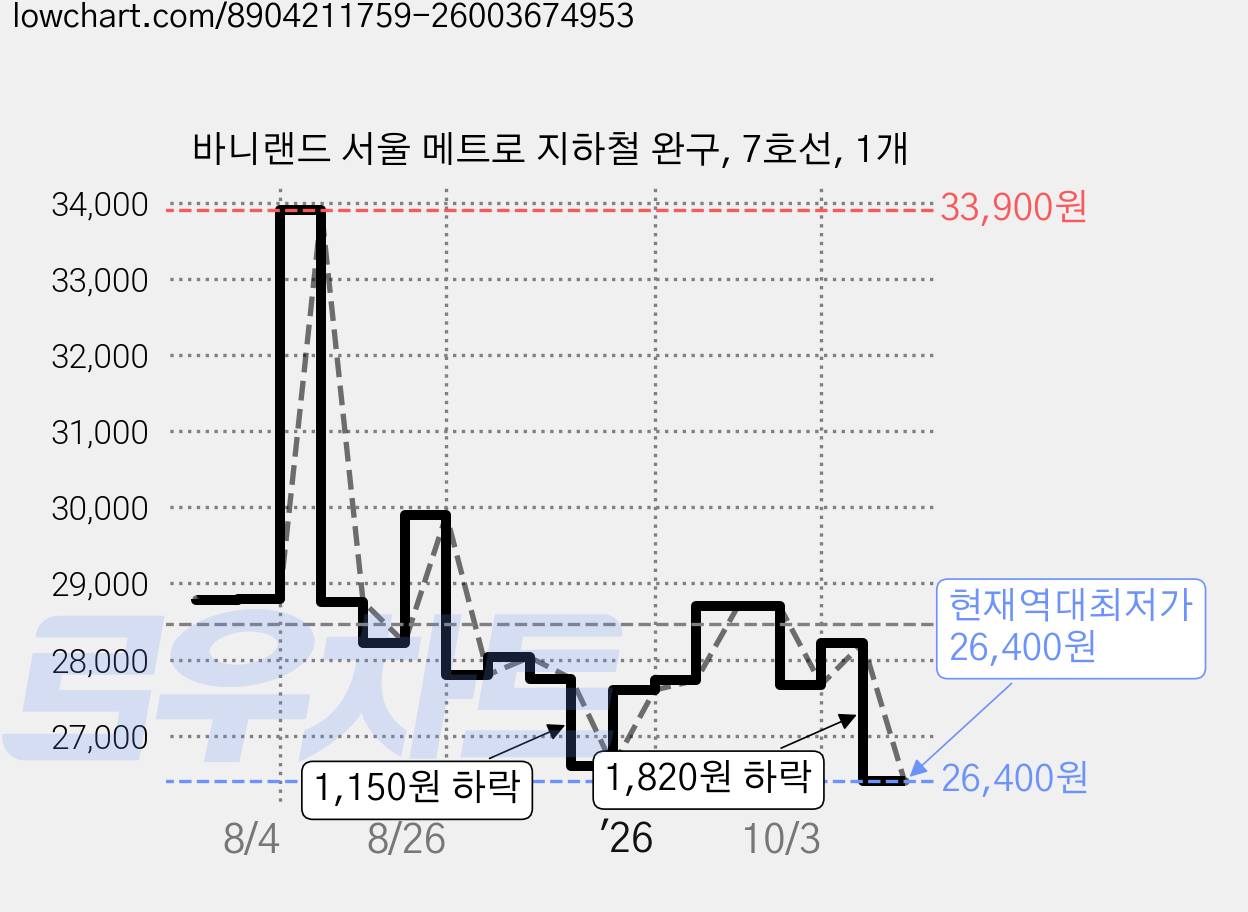 바니랜드 서울 메트로 지하철 완구, 7호선, 1개 가격 변동 차트, 현재가 26,400원, 역대최저가