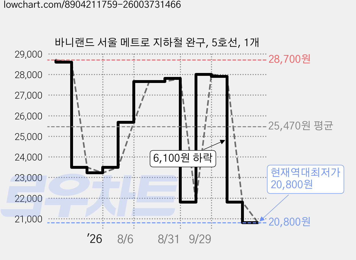 바니랜드 서울 메트로 지하철 완구, 5호선, 1개 가격 변동 차트, 현재가 20,800원, 역대최저가