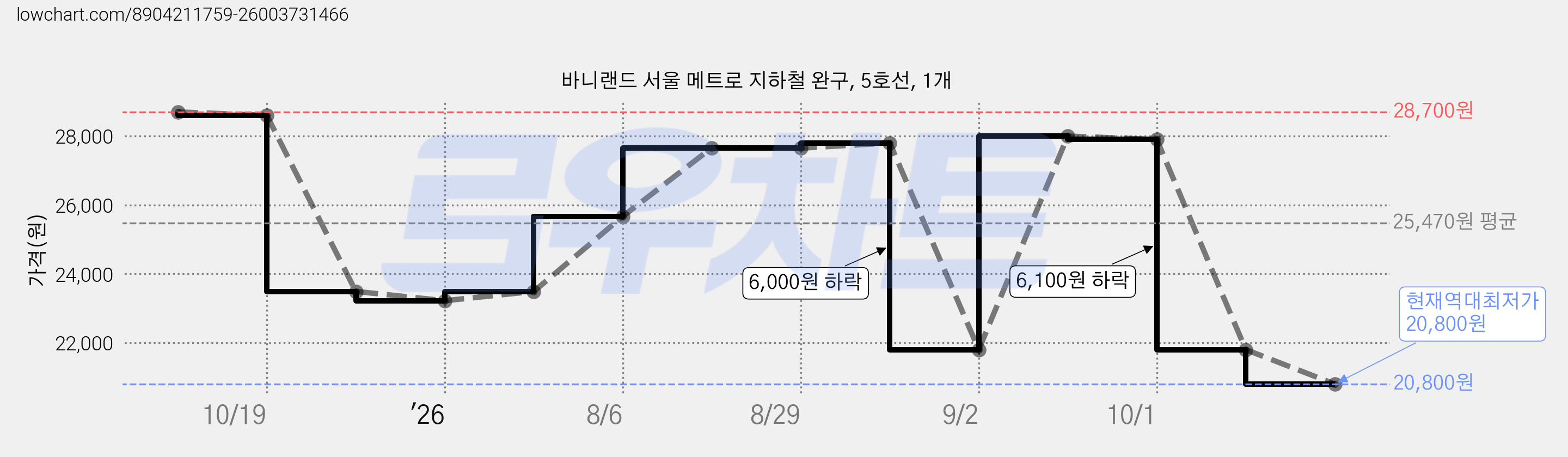 바니랜드 서울 메트로 지하철 완구, 5호선, 1개 가격 변동 차트, 현재가 20,800원, 역대최저가