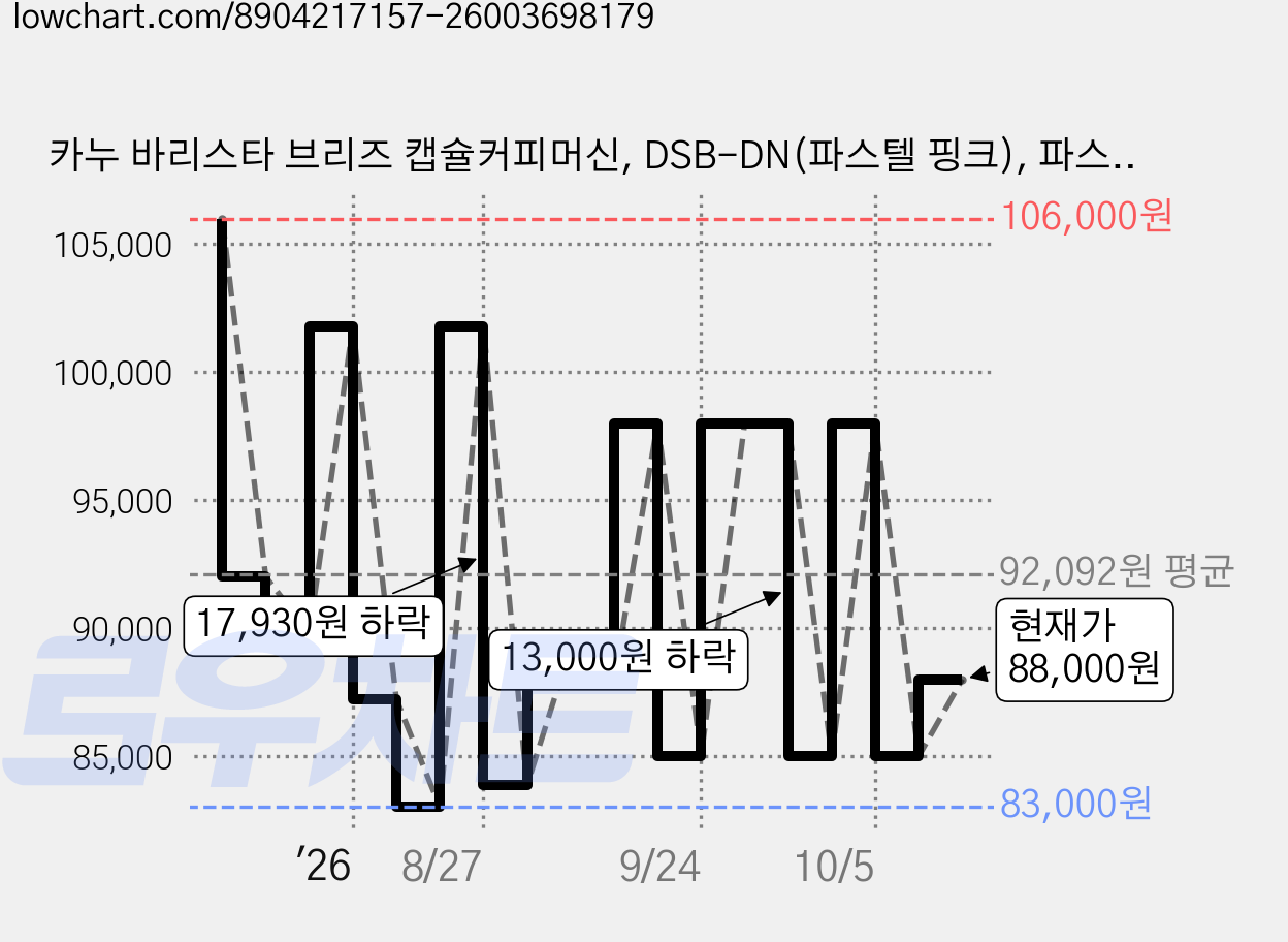 카누 바리스타 브리즈 캡슐커피머신, DSB-DN(파스텔 핑크), 파스텔핑크 가격 변동 차트, 현재가 88,000원, 관측 최저가 83,000원