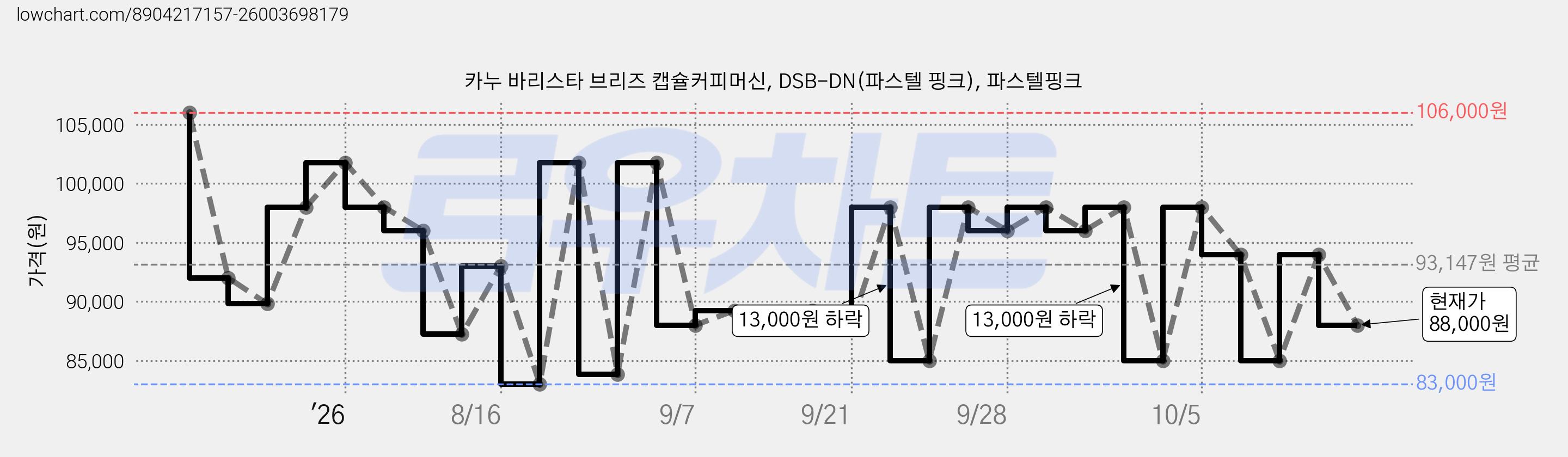 카누 바리스타 브리즈 캡슐커피머신, DSB-DN(파스텔 핑크), 파스텔핑크 가격 변동 차트, 현재가 88,000원, 관측 최저가 83,000원