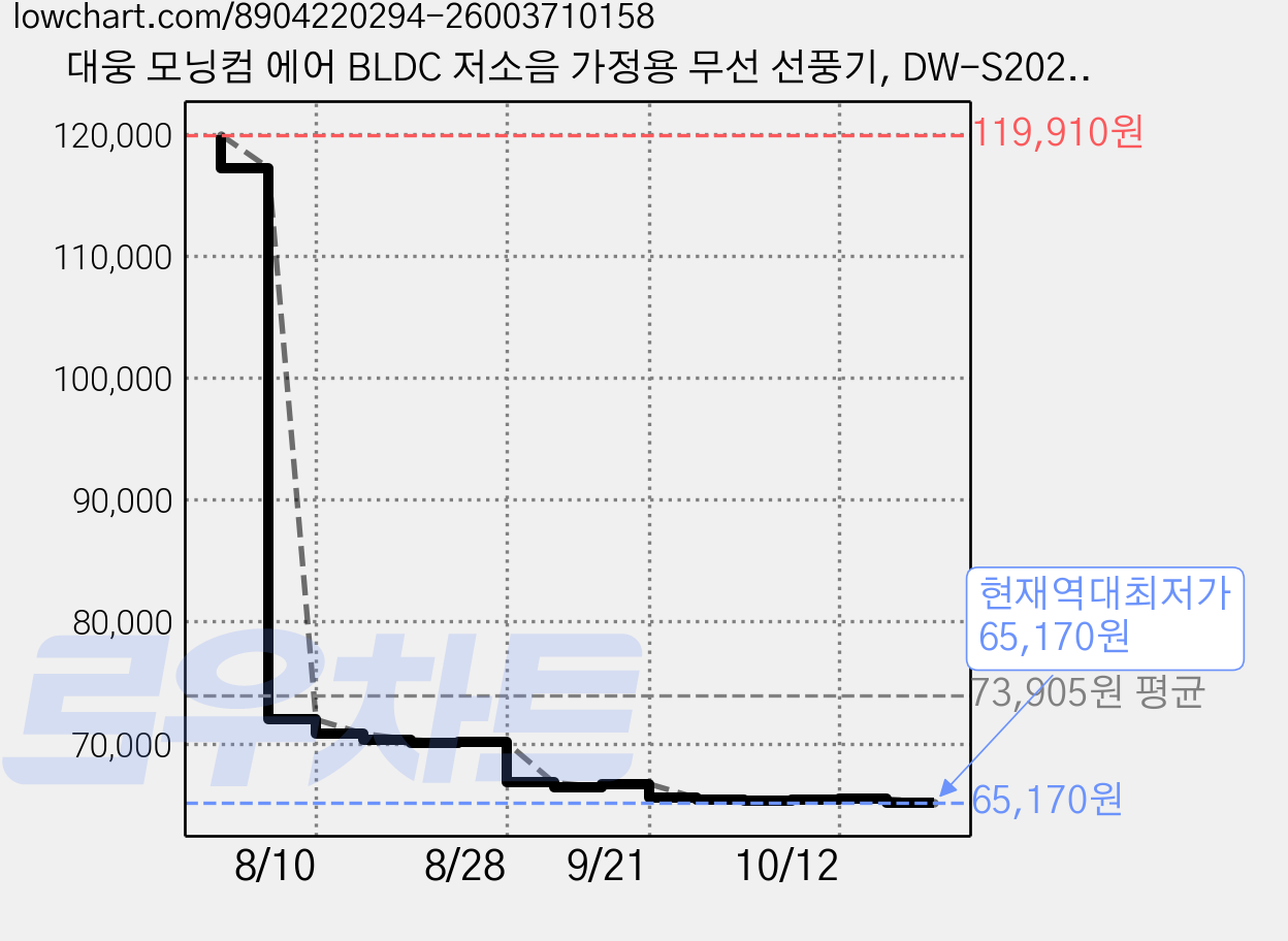 대웅 모닝컴 에어 BLDC 저소음 가정용 무선 선풍기, DW-S2023F 가격 변동 차트, 현재가 65,170원, 역대최저가