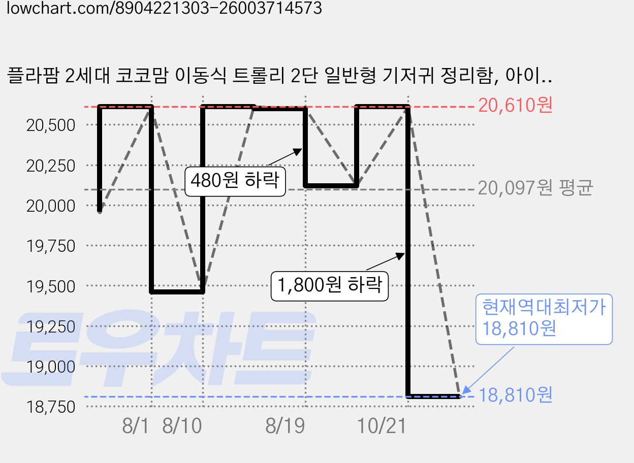 플라팜 2세대 코코맘 이동식 트롤리 2단 일반형 기저귀 정리함, 아이보리, 1개 가격 변동 차트, 현재가 18,810원, 역대최저가