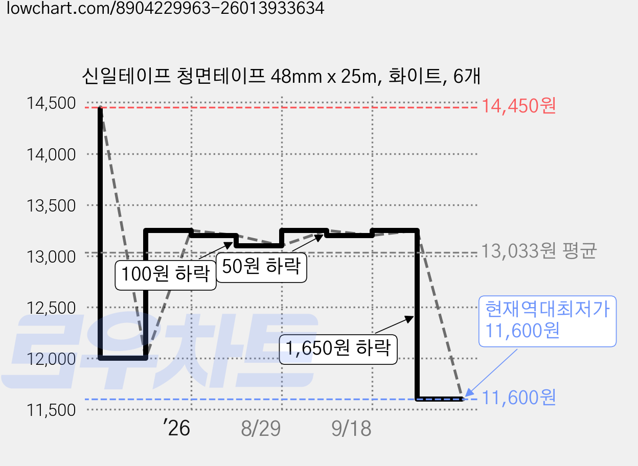 신일테이프 청면테이프 48mm x 25m, 화이트, 6개 가격 변동 차트, 현재가 11,600원, 역대최저가