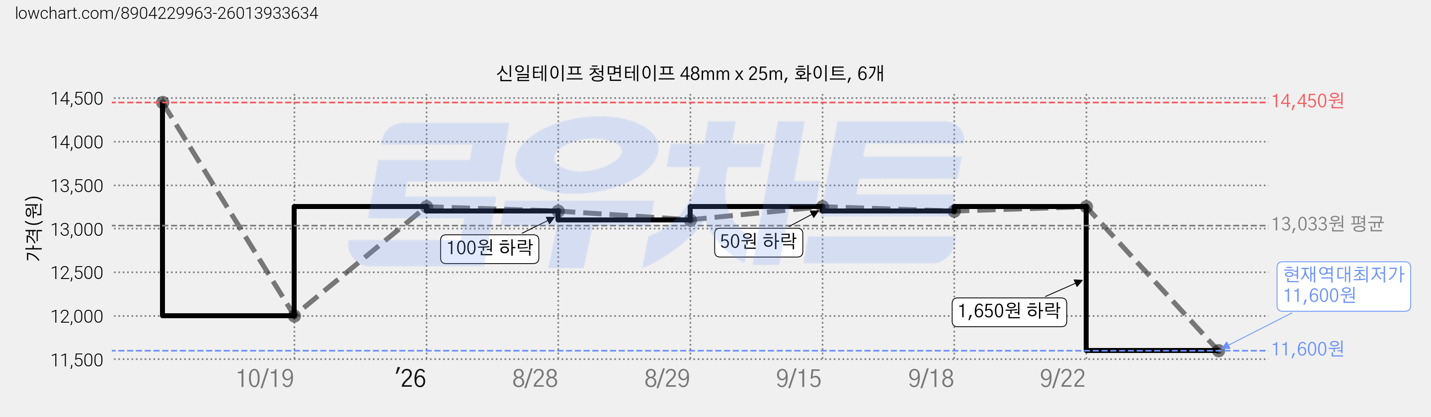 신일테이프 청면테이프 48mm x 25m, 화이트, 6개 가격 변동 차트, 현재가 11,600원, 역대최저가