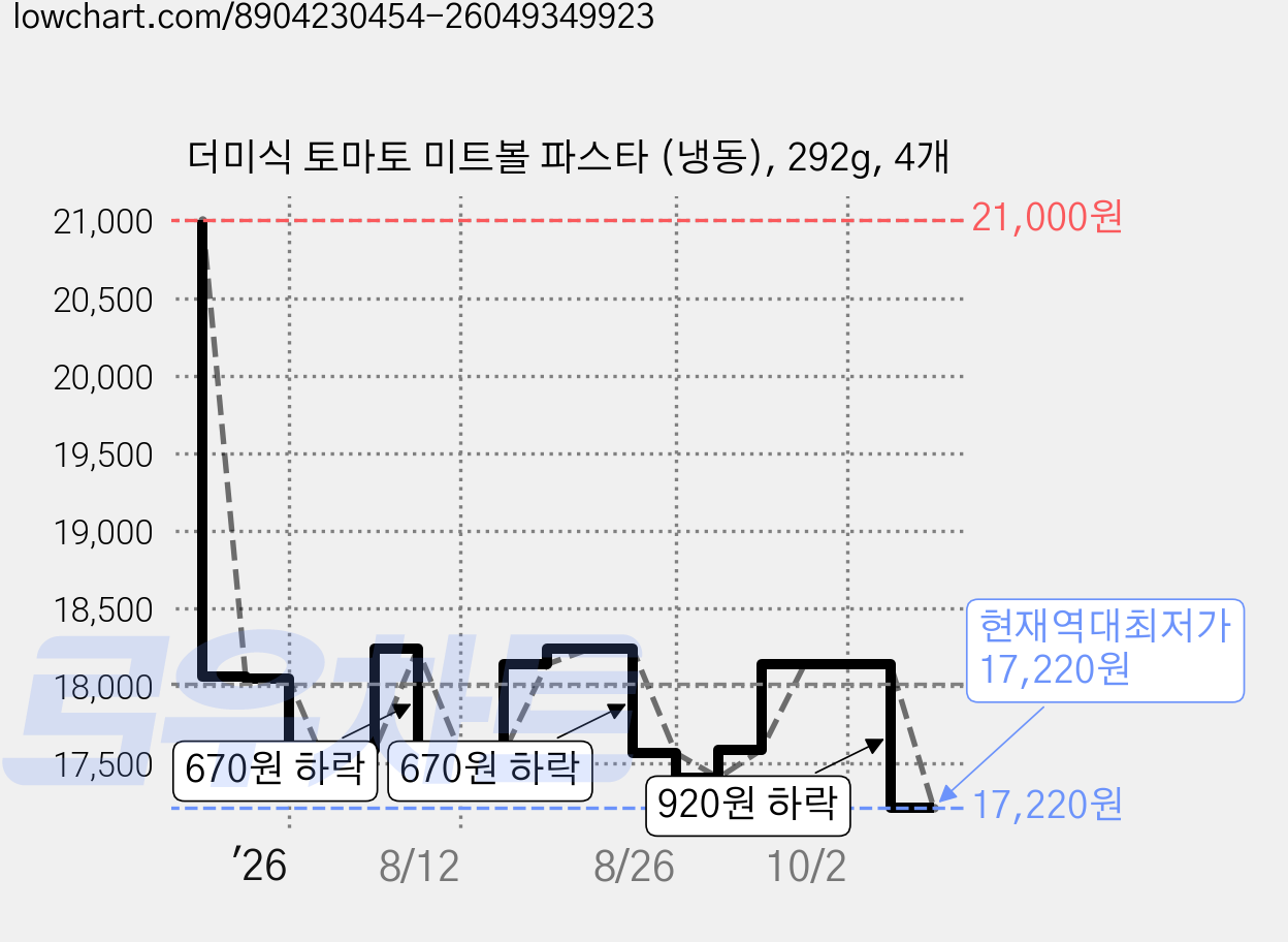 더미식 토마토 미트볼 파스타 (냉동), 292g, 4개 가격 변동 차트, 현재가 17,220원, 역대최저가