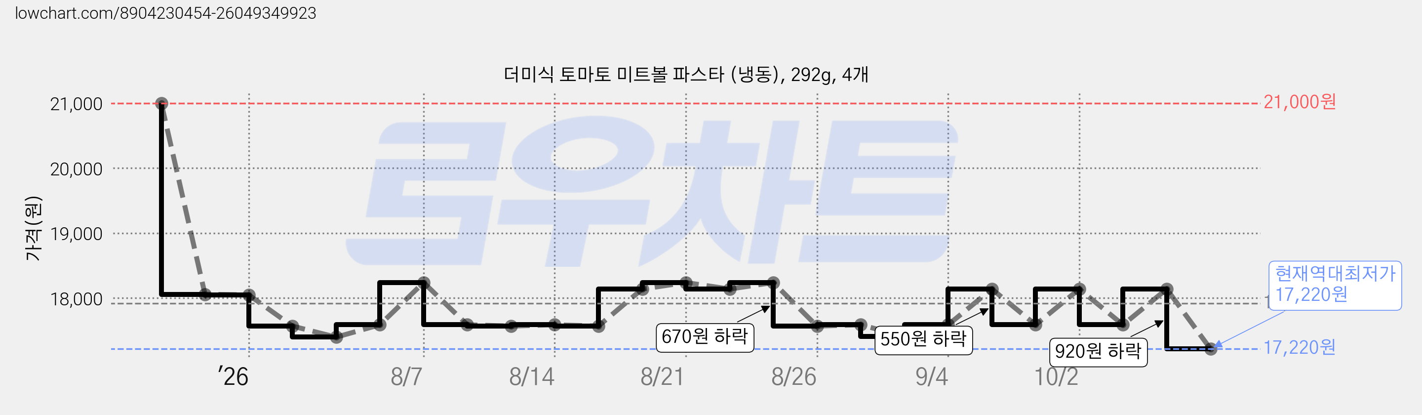 더미식 토마토 미트볼 파스타 (냉동), 292g, 4개 가격 변동 차트, 현재가 17,220원, 역대최저가
