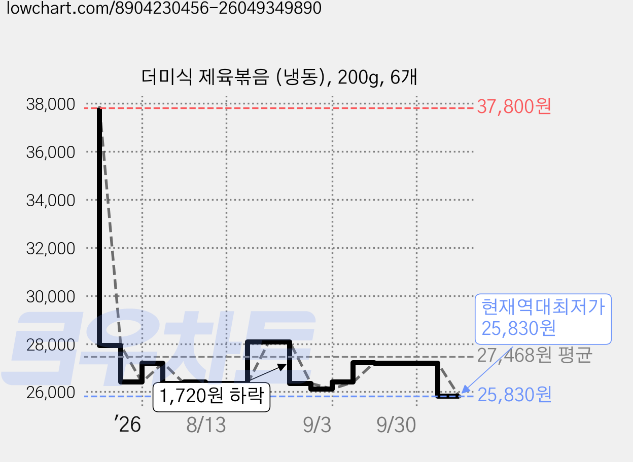 더미식 제육볶음 (냉동), 200g, 6개 가격 변동 차트, 현재가 25,830원, 역대최저가