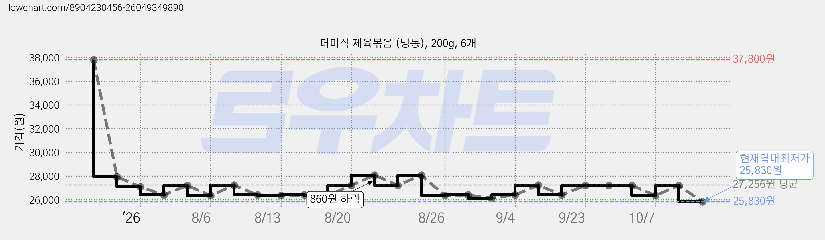 더미식 제육볶음 (냉동), 200g, 6개 가격 변동 차트, 현재가 25,830원, 역대최저가