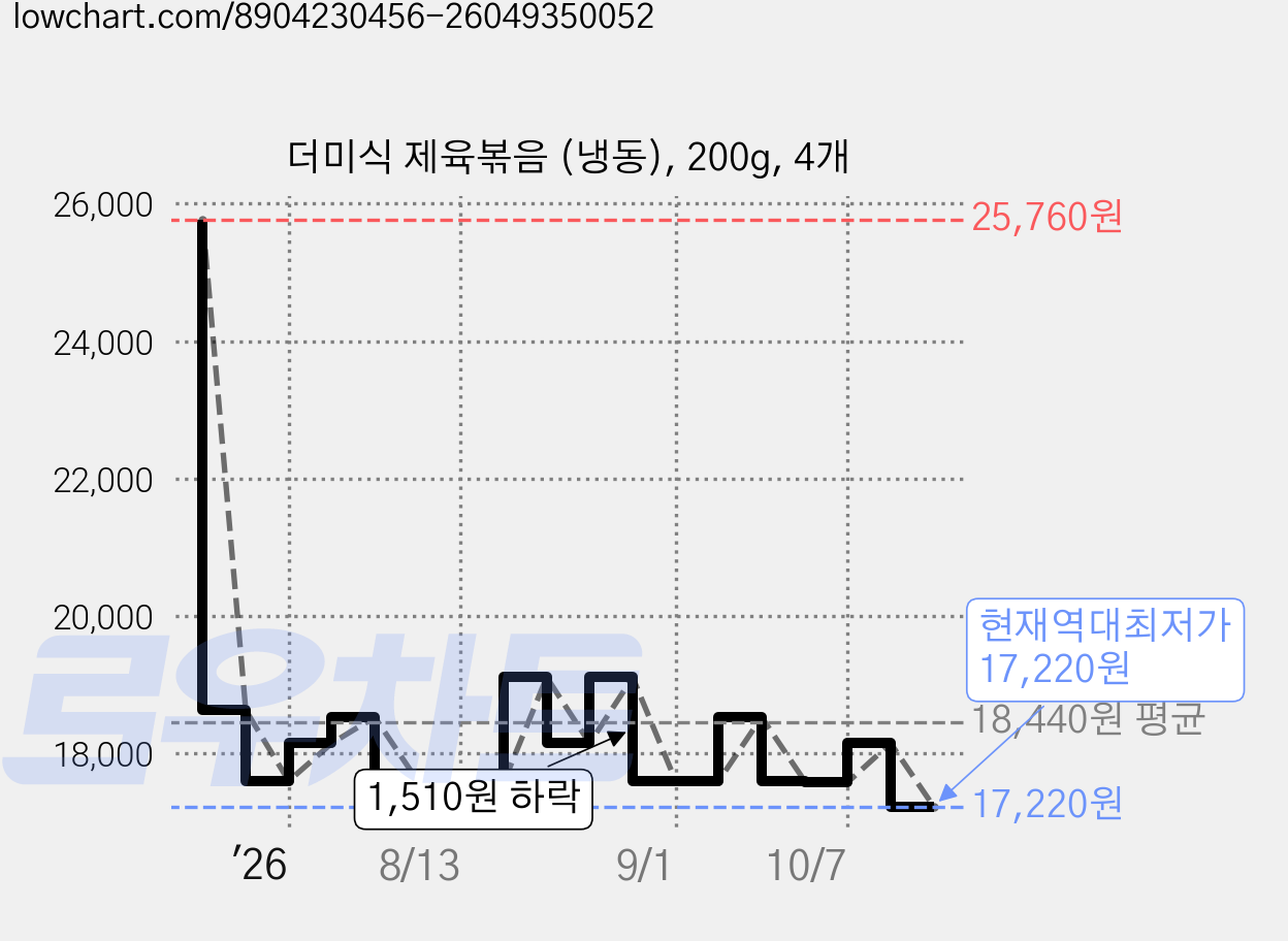 더미식 제육볶음 (냉동), 200g, 4개 가격 변동 차트, 현재가 17,220원, 역대최저가