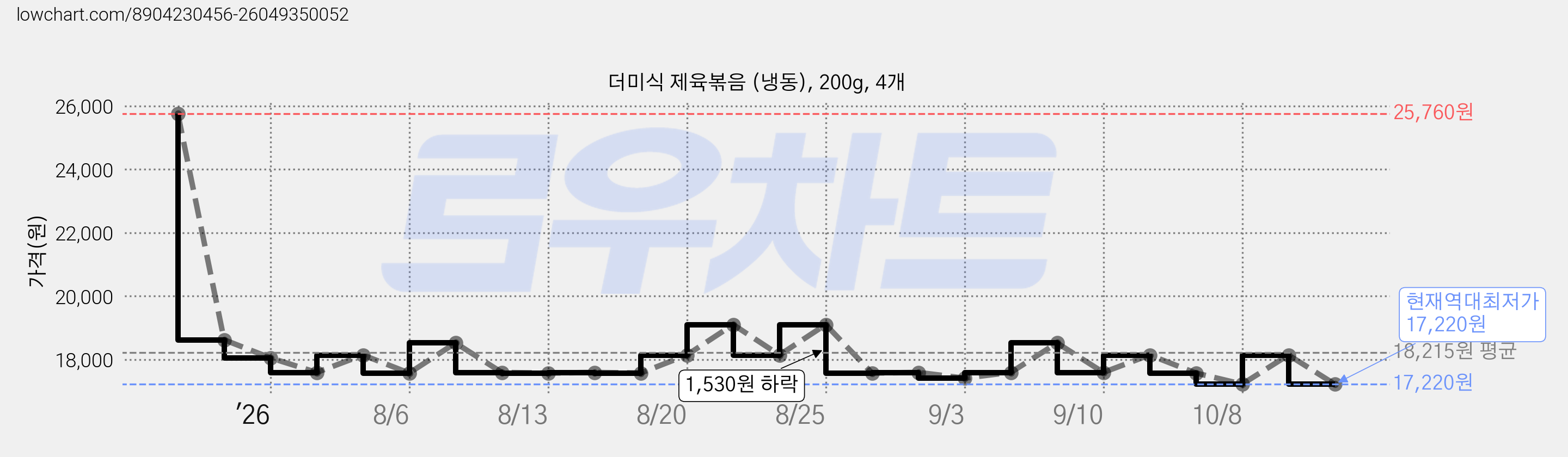 더미식 제육볶음 (냉동), 200g, 4개 가격 변동 차트, 현재가 17,220원, 역대최저가