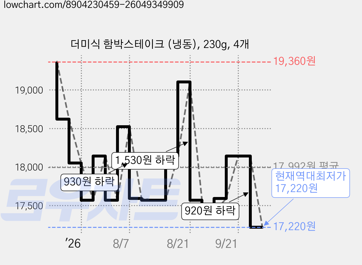 더미식 함박스테이크 (냉동), 230g, 4개 가격 변동 차트, 현재가 17,220원, 역대최저가