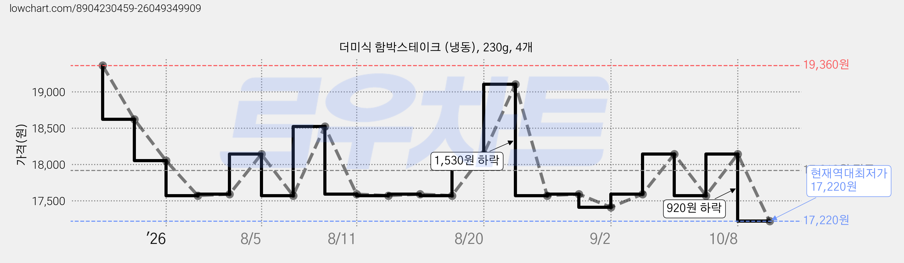더미식 함박스테이크 (냉동), 230g, 4개 가격 변동 차트, 현재가 17,220원, 역대최저가