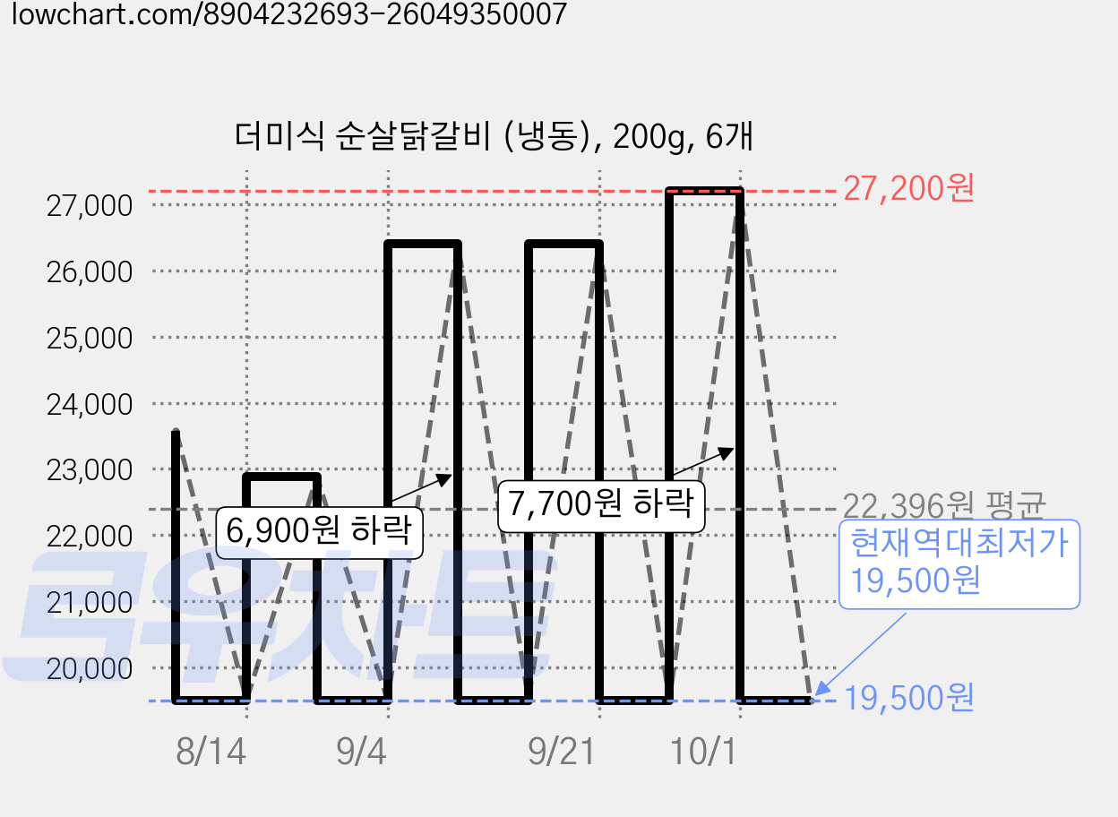 더미식 순살닭갈비 (냉동), 200g, 6개 가격 변동 차트, 현재가 19,500원, 역대최저가