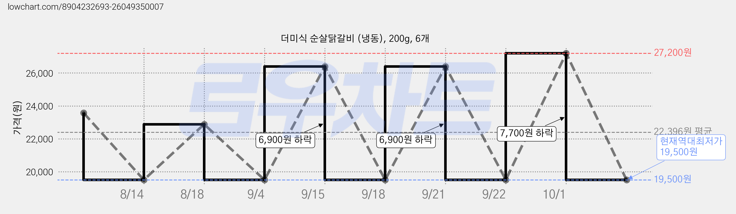 더미식 순살닭갈비 (냉동), 200g, 6개 가격 변동 차트, 현재가 19,500원, 역대최저가