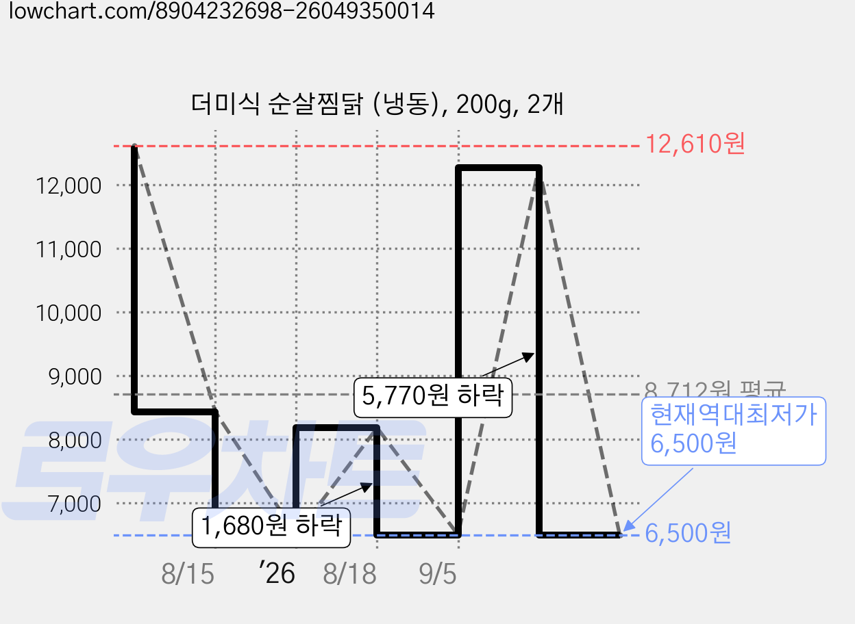 더미식 순살찜닭 (냉동), 200g, 2개 가격 변동 차트, 현재가 6,500원, 역대최저가