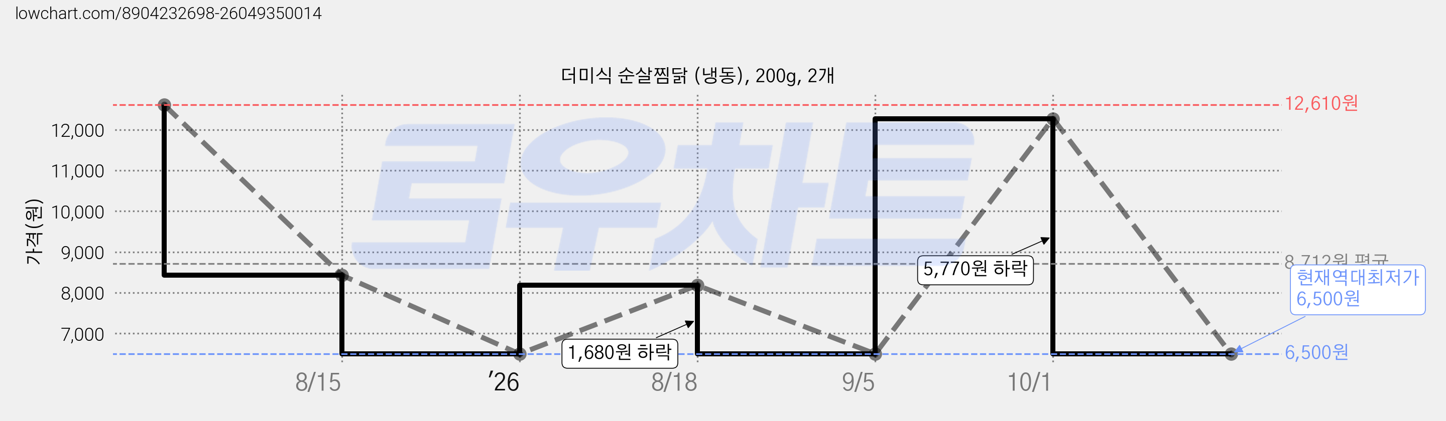 더미식 순살찜닭 (냉동), 200g, 2개 가격 변동 차트, 현재가 6,500원, 역대최저가
