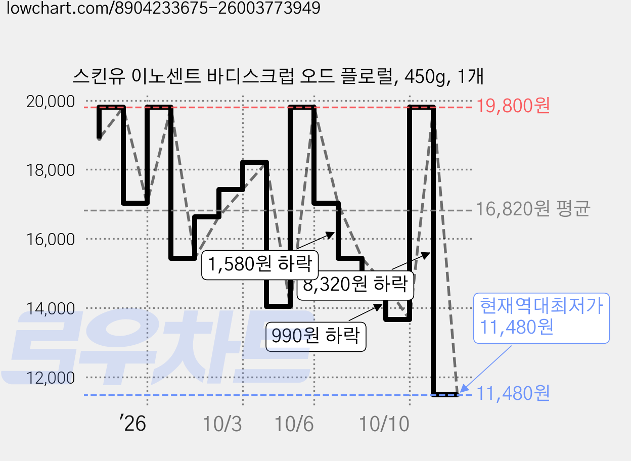스킨유 이노센트 바디스크럽 오드 플로럴, 450g, 1개 가격 변동 차트, 현재가 11,480원, 역대최저가