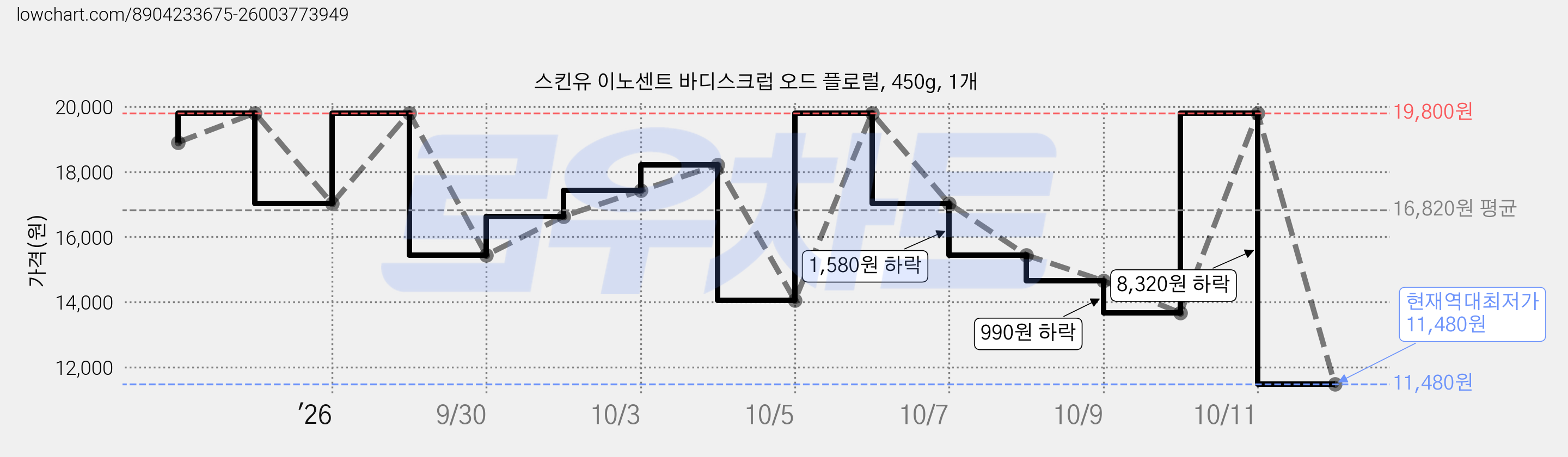 스킨유 이노센트 바디스크럽 오드 플로럴, 450g, 1개 가격 변동 차트, 현재가 11,480원, 역대최저가