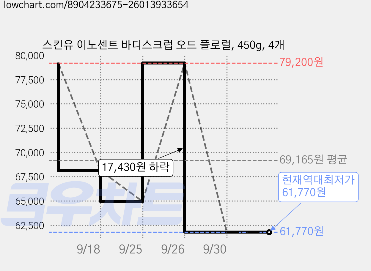 스킨유 이노센트 바디스크럽 오드 플로럴, 450g, 4개 가격 변동 차트, 현재가 61,770원, 역대최저가