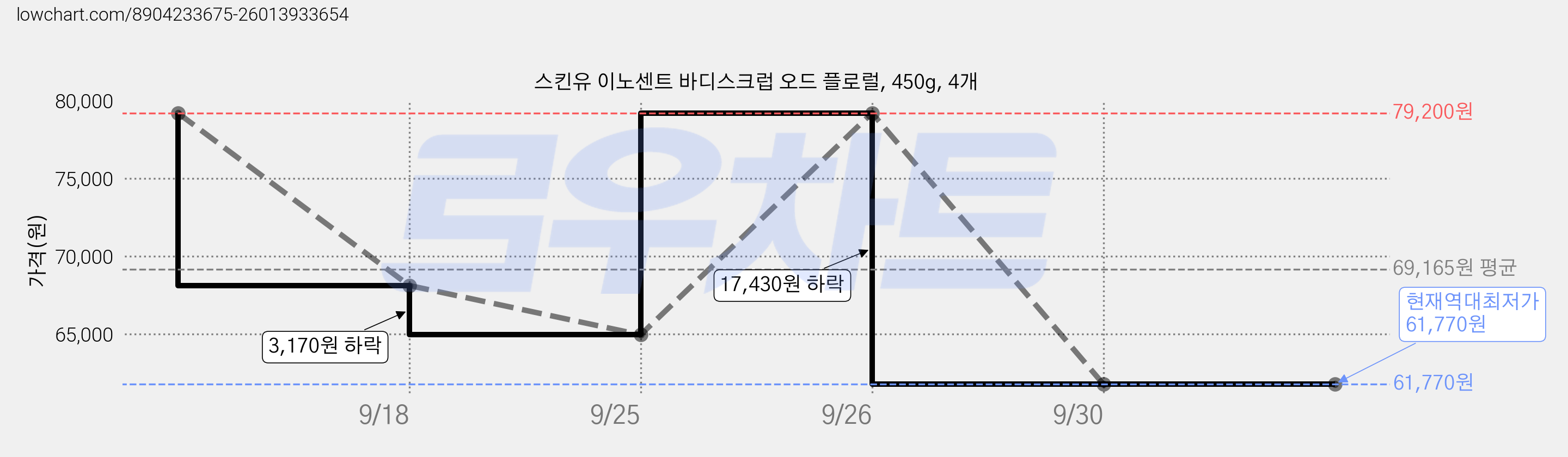 스킨유 이노센트 바디스크럽 오드 플로럴, 450g, 4개 가격 변동 차트, 현재가 61,770원, 역대최저가