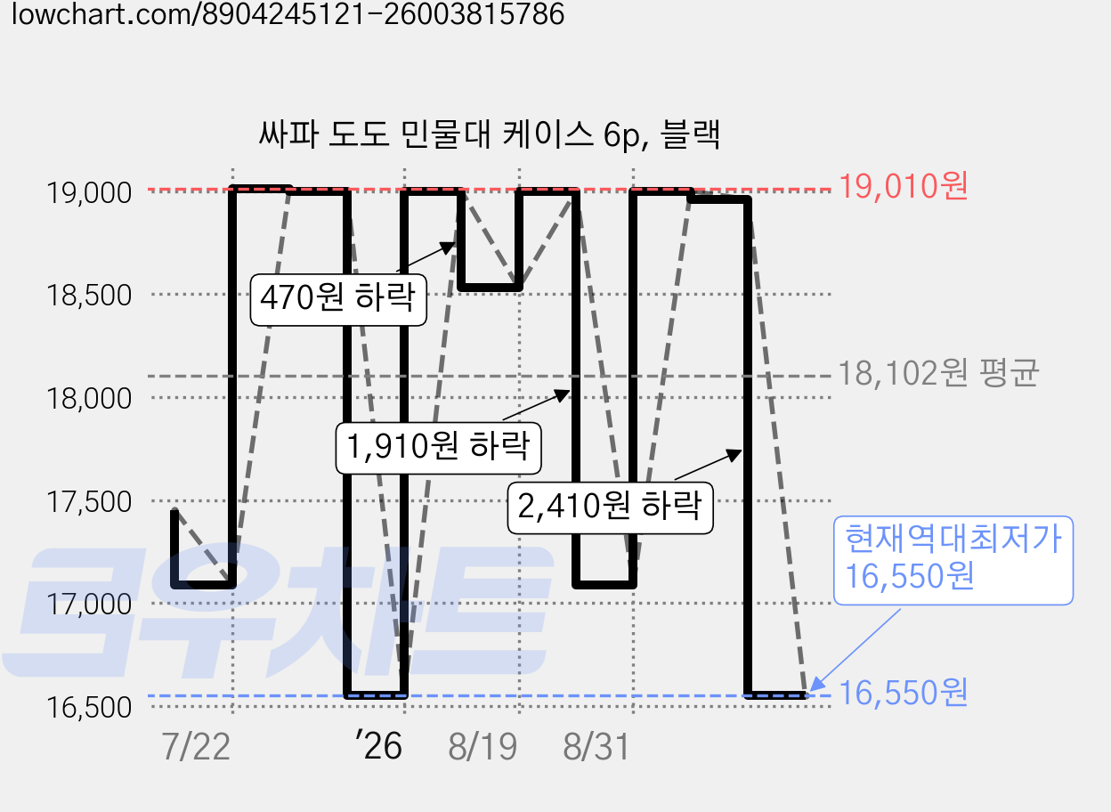 싸파 도도 민물대 케이스 6p, 블랙 가격 변동 차트, 현재가 16,550원, 역대최저가