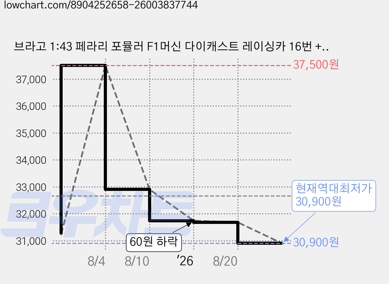 브라고 1:43 페라리 포뮬러 F1머신 다이캐스트 레이싱카 16번 + 55번 세트 SF24, 레드, 1세트 가격 변동 차트, 현재가 30,900원, 역대최저가
