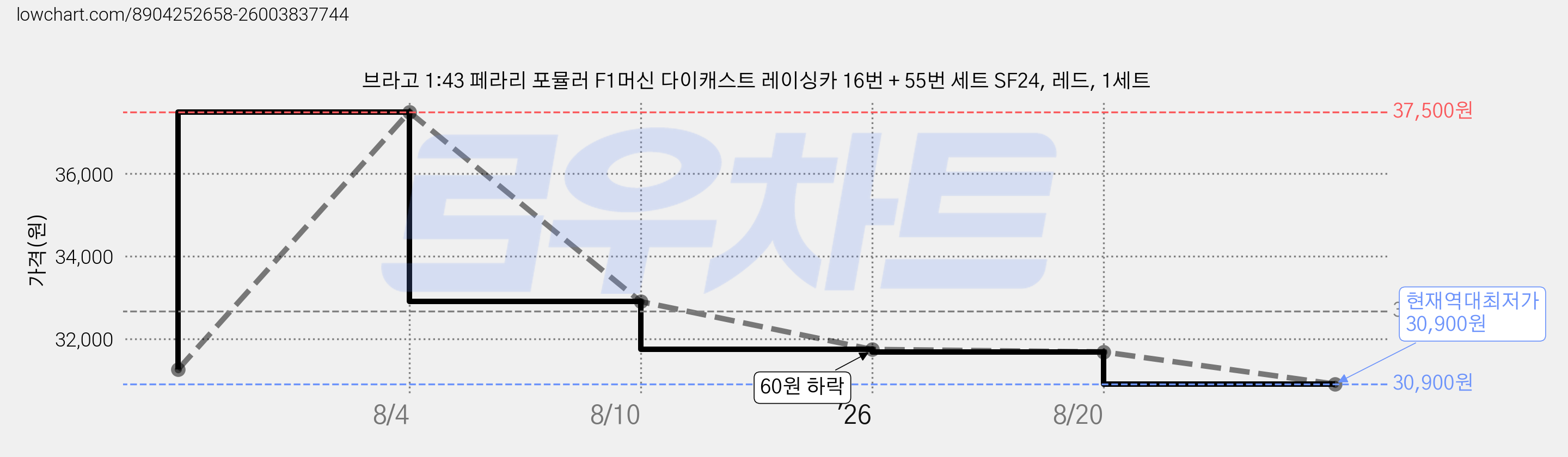 브라고 1:43 페라리 포뮬러 F1머신 다이캐스트 레이싱카 16번 + 55번 세트 SF24, 레드, 1세트 가격 변동 차트, 현재가 30,900원, 역대최저가