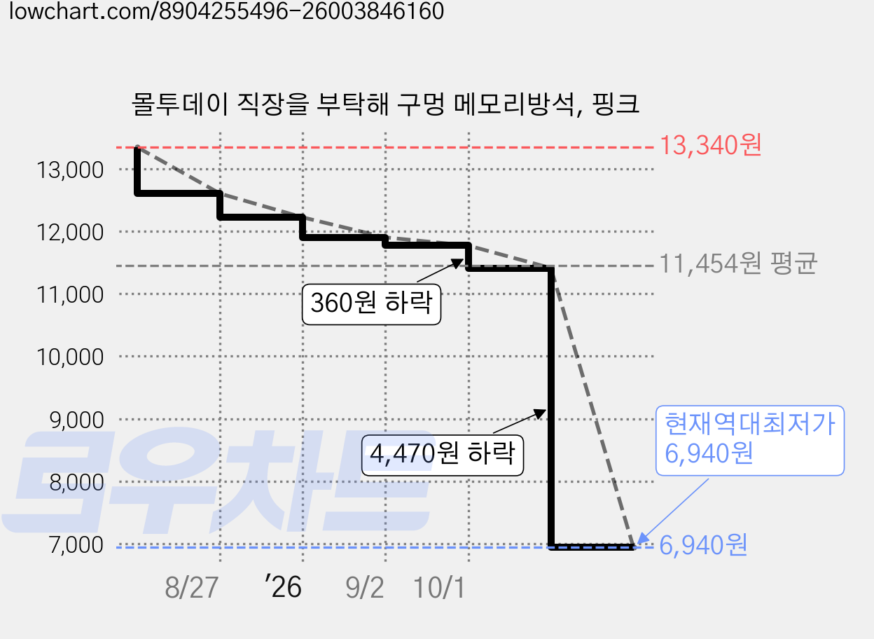 몰투데이 직장을 부탁해 구멍 메모리방석, 핑크 가격 변동 차트, 현재가 6,940원, 역대최저가