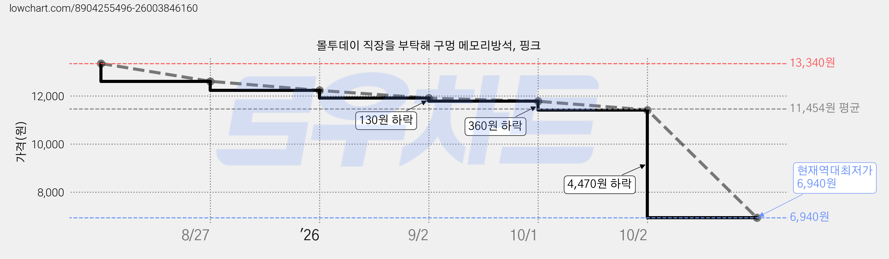 몰투데이 직장을 부탁해 구멍 메모리방석, 핑크 가격 변동 차트, 현재가 6,940원, 역대최저가