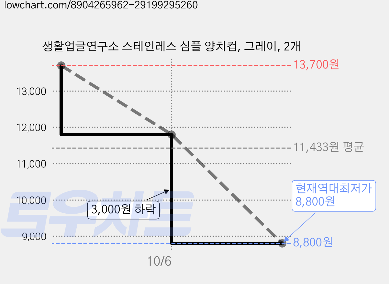 생활업글연구소 스테인레스 심플 양치컵, 그레이, 2개 가격 변동 차트, 현재가 8,800원, 역대최저가