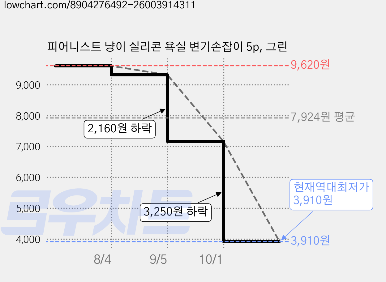 피어니스트 냥이 실리콘 욕실 변기손잡이 5p, 그린 가격 변동 차트, 현재가 3,910원, 역대최저가