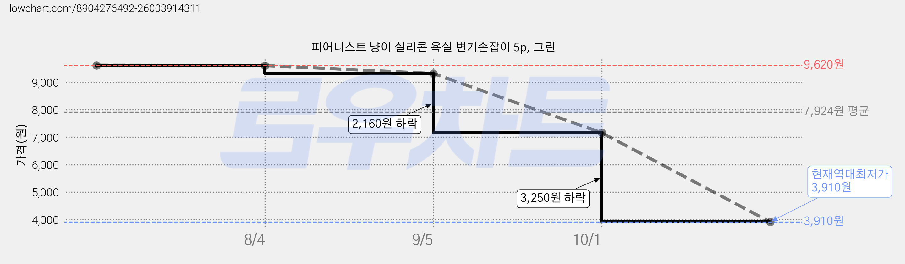피어니스트 냥이 실리콘 욕실 변기손잡이 5p, 그린 가격 변동 차트, 현재가 3,910원, 역대최저가