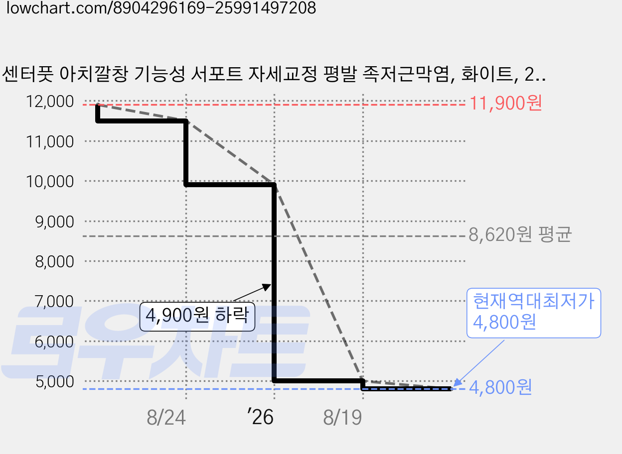 센터풋 아치깔창 기능성 서포트 자세교정 평발 족저근막염, 화이트, 2세트 가격 변동 차트, 현재가 4,800원, 역대최저가